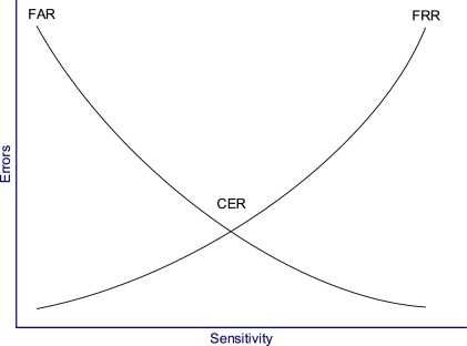 Crossover Error Rate diagram