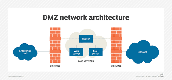 Diagram of a DMZ placed between two firewalls, one bordering the internet and the other bordering the intranet, or private network