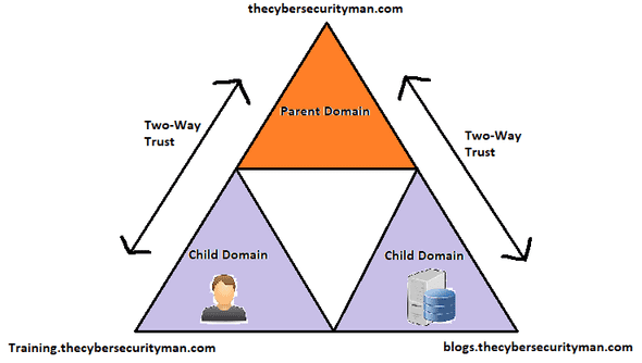 Transitive Trust Diagram